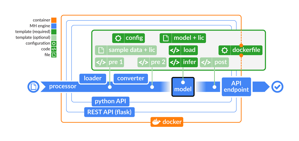 modelhub-ai-dissemination-platform-deep-learning-models-1